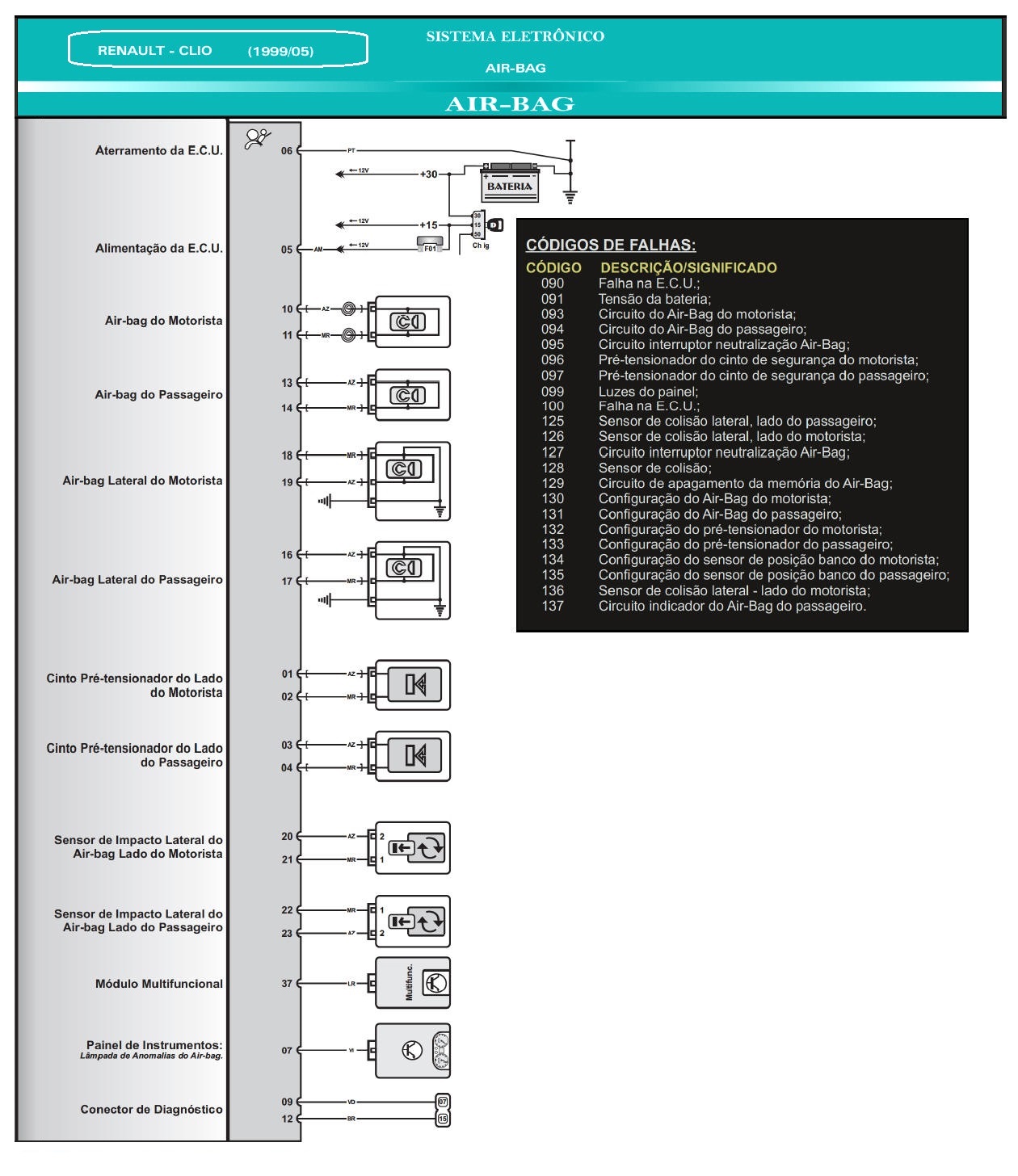 Diagrama Air Bag CLIO 99/05