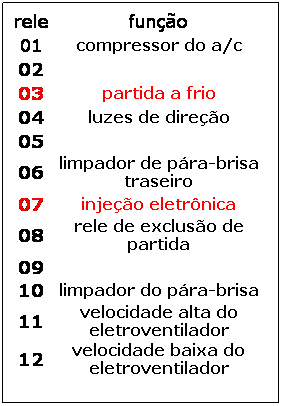 Caixa de texto: rele
fun��o
01
compressor do a/c
02
&nbsp;
03
partida a frio
04
luzes de dire��o
05
&nbsp;
06
limpador de p�ra-brisa traseiro
07
inje��o eletr�nica
08
rele de exclus�o de partida
09
&nbsp;
10
limpador do p�ra-brisa 
11
velocidade alta do eletroventilador
12
velocidade baixa do eletroventilador
&nbsp;
