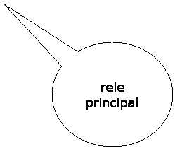Texto explicativo em elipse: rele principal
